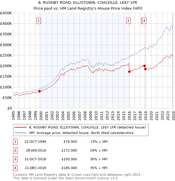 8, RUSHBY ROAD, ELLISTOWN, COALVILLE, LE67 1FR: Price paid vs HM Land Registry's House Price Index