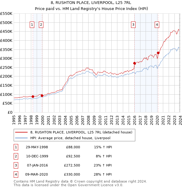 8, RUSHTON PLACE, LIVERPOOL, L25 7RL: Price paid vs HM Land Registry's House Price Index