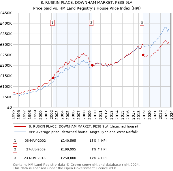 8, RUSKIN PLACE, DOWNHAM MARKET, PE38 9LA: Price paid vs HM Land Registry's House Price Index
