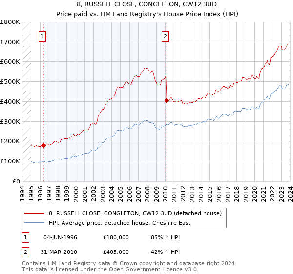 8, RUSSELL CLOSE, CONGLETON, CW12 3UD: Price paid vs HM Land Registry's House Price Index