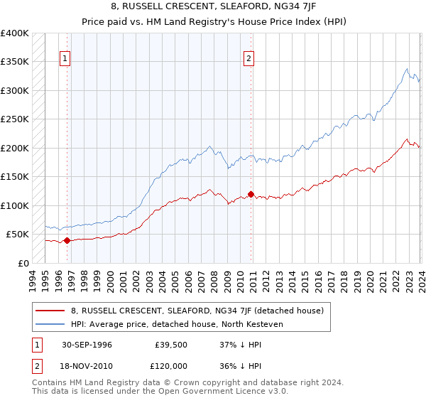 8, RUSSELL CRESCENT, SLEAFORD, NG34 7JF: Price paid vs HM Land Registry's House Price Index