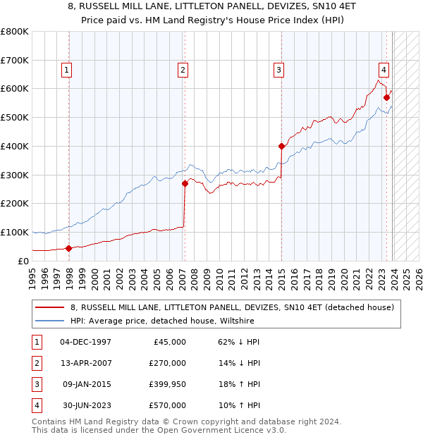 8, RUSSELL MILL LANE, LITTLETON PANELL, DEVIZES, SN10 4ET: Price paid vs HM Land Registry's House Price Index