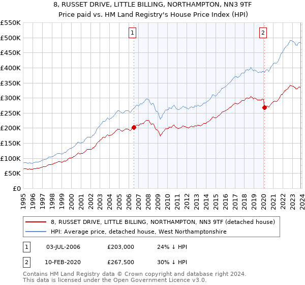 8, RUSSET DRIVE, LITTLE BILLING, NORTHAMPTON, NN3 9TF: Price paid vs HM Land Registry's House Price Index