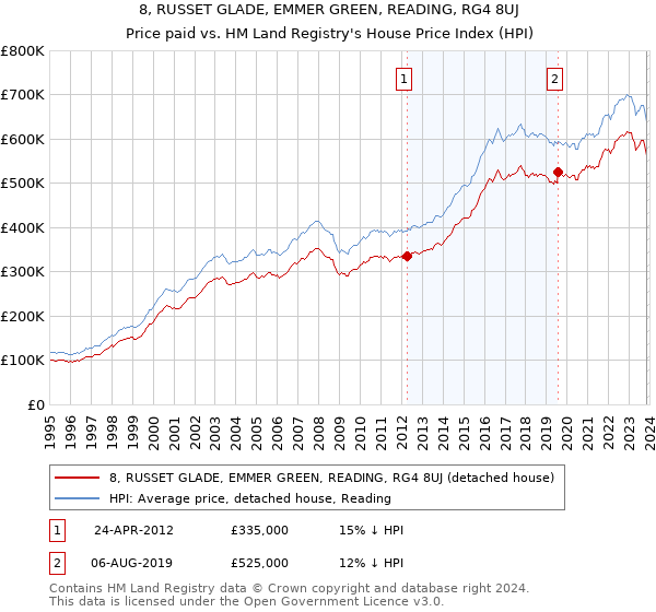 8, RUSSET GLADE, EMMER GREEN, READING, RG4 8UJ: Price paid vs HM Land Registry's House Price Index