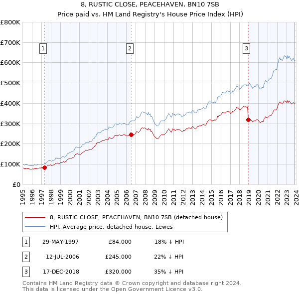 8, RUSTIC CLOSE, PEACEHAVEN, BN10 7SB: Price paid vs HM Land Registry's House Price Index