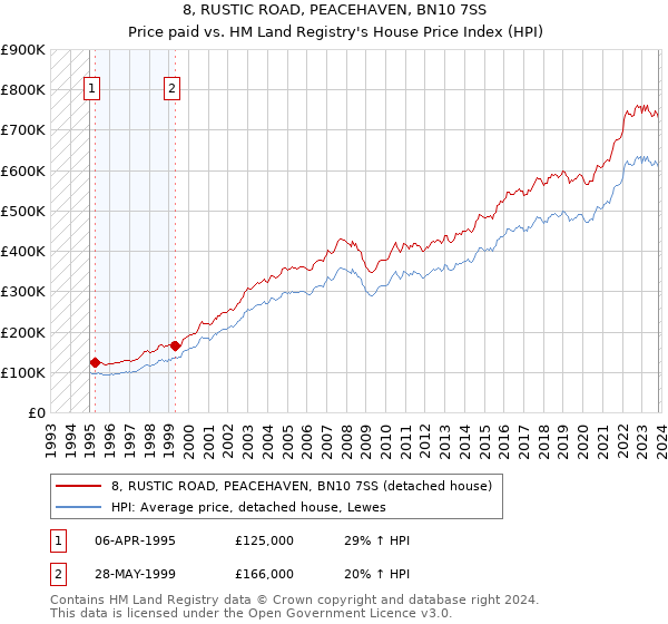 8, RUSTIC ROAD, PEACEHAVEN, BN10 7SS: Price paid vs HM Land Registry's House Price Index