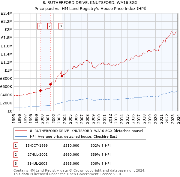 8, RUTHERFORD DRIVE, KNUTSFORD, WA16 8GX: Price paid vs HM Land Registry's House Price Index