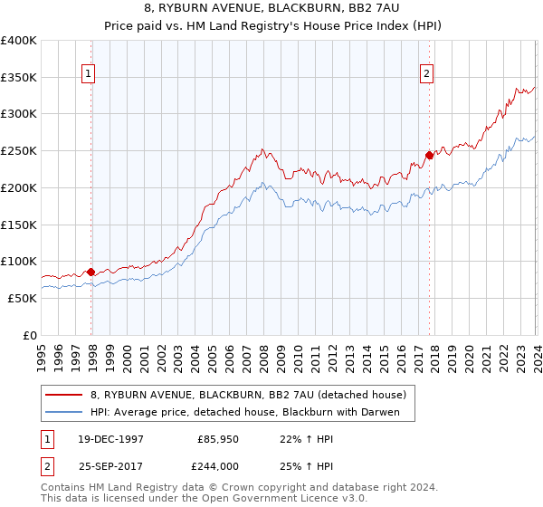 8, RYBURN AVENUE, BLACKBURN, BB2 7AU: Price paid vs HM Land Registry's House Price Index