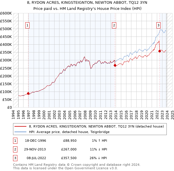 8, RYDON ACRES, KINGSTEIGNTON, NEWTON ABBOT, TQ12 3YN: Price paid vs HM Land Registry's House Price Index