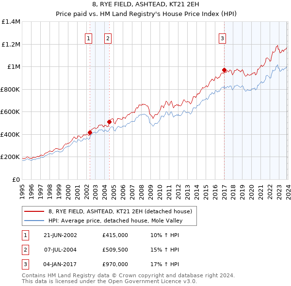 8, RYE FIELD, ASHTEAD, KT21 2EH: Price paid vs HM Land Registry's House Price Index