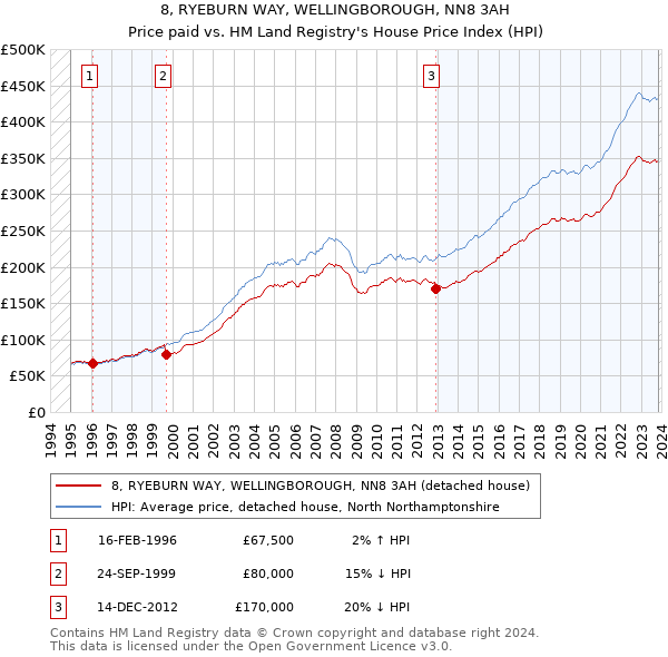 8, RYEBURN WAY, WELLINGBOROUGH, NN8 3AH: Price paid vs HM Land Registry's House Price Index