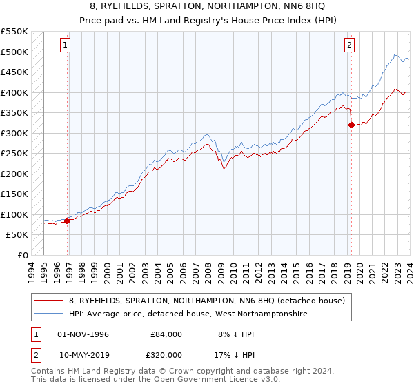 8, RYEFIELDS, SPRATTON, NORTHAMPTON, NN6 8HQ: Price paid vs HM Land Registry's House Price Index