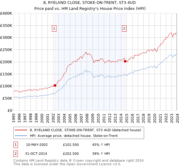 8, RYELAND CLOSE, STOKE-ON-TRENT, ST3 4UD: Price paid vs HM Land Registry's House Price Index