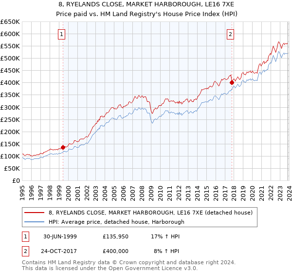 8, RYELANDS CLOSE, MARKET HARBOROUGH, LE16 7XE: Price paid vs HM Land Registry's House Price Index