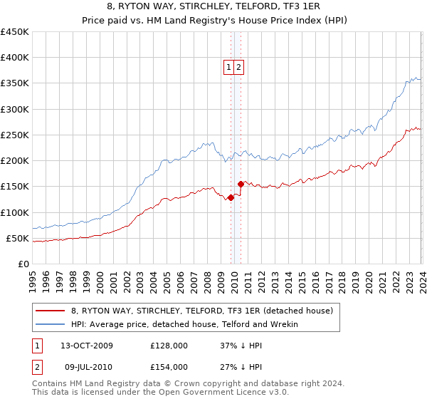 8, RYTON WAY, STIRCHLEY, TELFORD, TF3 1ER: Price paid vs HM Land Registry's House Price Index