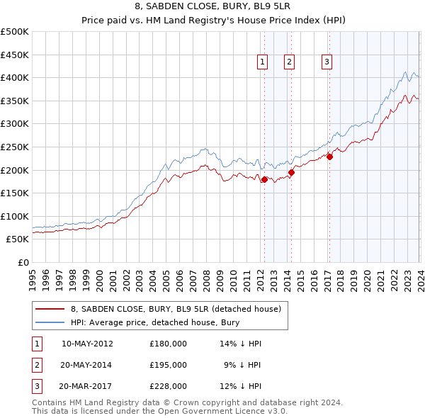 8, SABDEN CLOSE, BURY, BL9 5LR: Price paid vs HM Land Registry's House Price Index