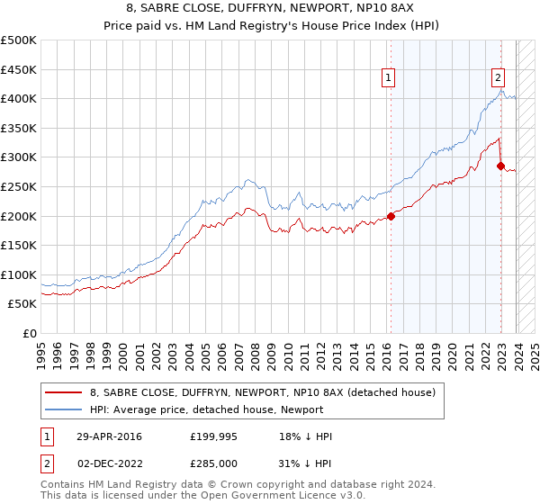 8, SABRE CLOSE, DUFFRYN, NEWPORT, NP10 8AX: Price paid vs HM Land Registry's House Price Index