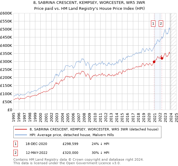 8, SABRINA CRESCENT, KEMPSEY, WORCESTER, WR5 3WR: Price paid vs HM Land Registry's House Price Index