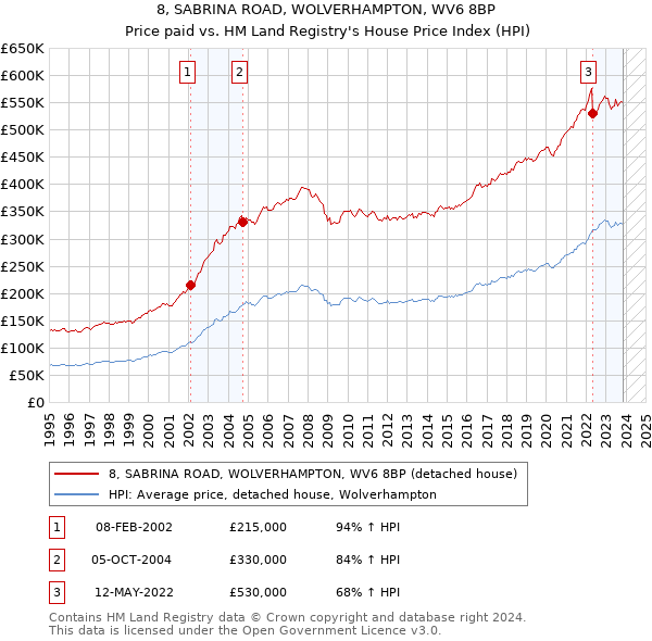 8, SABRINA ROAD, WOLVERHAMPTON, WV6 8BP: Price paid vs HM Land Registry's House Price Index