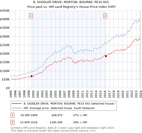 8, SADDLER DRIVE, MORTON, BOURNE, PE10 0XS: Price paid vs HM Land Registry's House Price Index