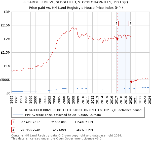 8, SADDLER DRIVE, SEDGEFIELD, STOCKTON-ON-TEES, TS21 2JQ: Price paid vs HM Land Registry's House Price Index