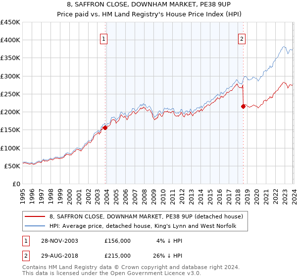 8, SAFFRON CLOSE, DOWNHAM MARKET, PE38 9UP: Price paid vs HM Land Registry's House Price Index