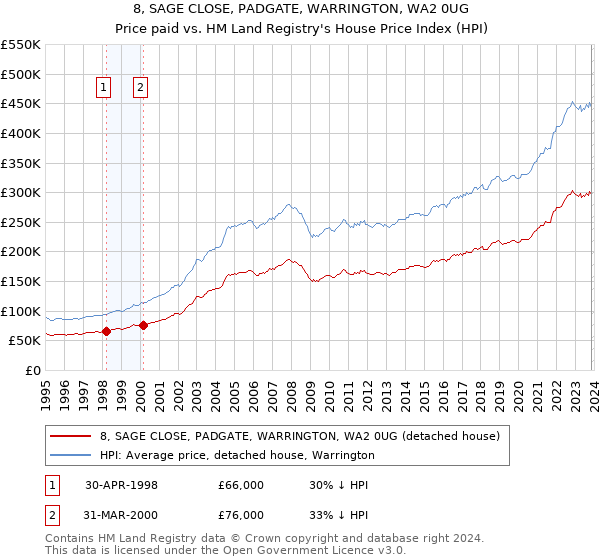 8, SAGE CLOSE, PADGATE, WARRINGTON, WA2 0UG: Price paid vs HM Land Registry's House Price Index