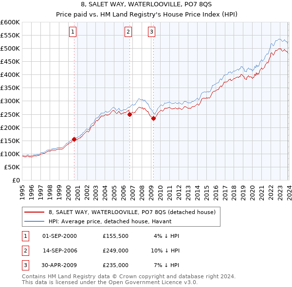 8, SALET WAY, WATERLOOVILLE, PO7 8QS: Price paid vs HM Land Registry's House Price Index