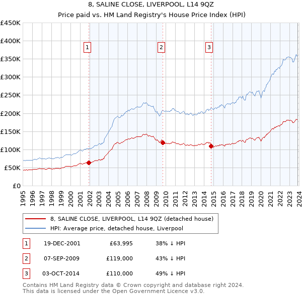 8, SALINE CLOSE, LIVERPOOL, L14 9QZ: Price paid vs HM Land Registry's House Price Index