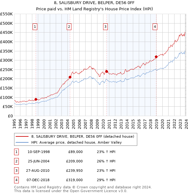 8, SALISBURY DRIVE, BELPER, DE56 0FF: Price paid vs HM Land Registry's House Price Index