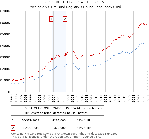 8, SALMET CLOSE, IPSWICH, IP2 9BA: Price paid vs HM Land Registry's House Price Index