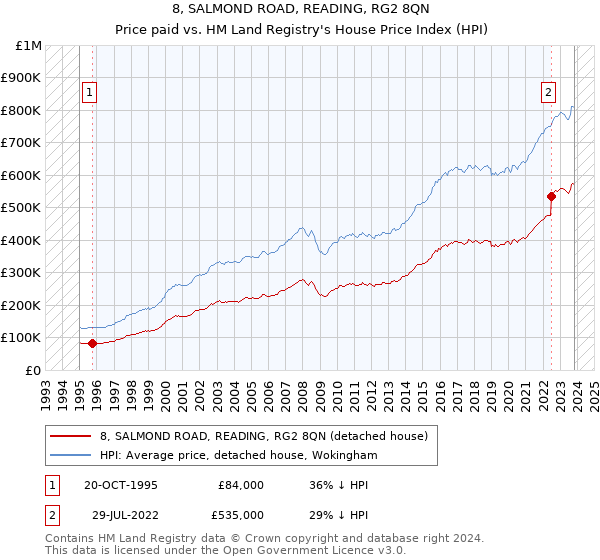 8, SALMOND ROAD, READING, RG2 8QN: Price paid vs HM Land Registry's House Price Index