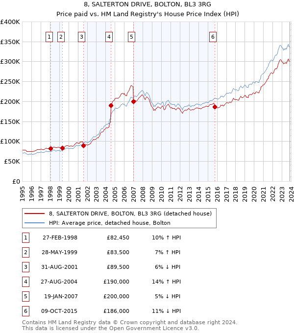 8, SALTERTON DRIVE, BOLTON, BL3 3RG: Price paid vs HM Land Registry's House Price Index
