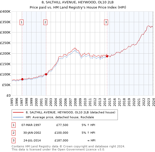 8, SALTHILL AVENUE, HEYWOOD, OL10 2LB: Price paid vs HM Land Registry's House Price Index