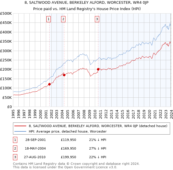 8, SALTWOOD AVENUE, BERKELEY ALFORD, WORCESTER, WR4 0JP: Price paid vs HM Land Registry's House Price Index