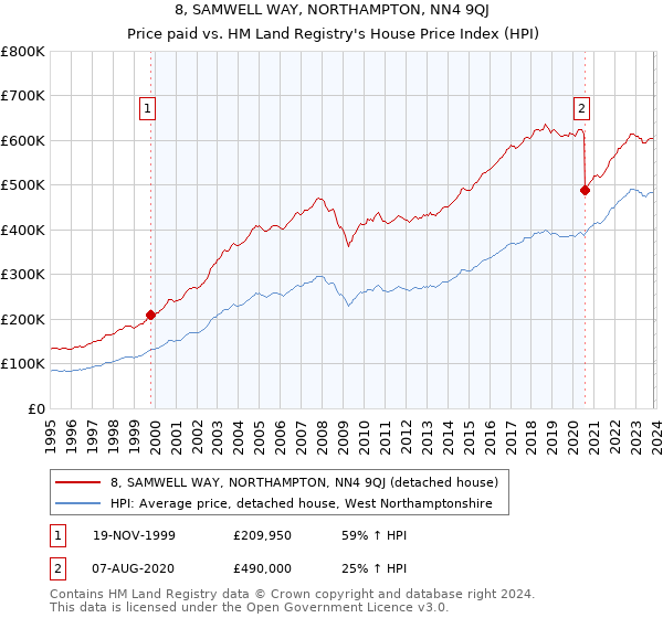 8, SAMWELL WAY, NORTHAMPTON, NN4 9QJ: Price paid vs HM Land Registry's House Price Index