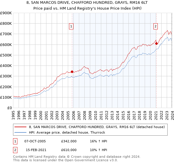 8, SAN MARCOS DRIVE, CHAFFORD HUNDRED, GRAYS, RM16 6LT: Price paid vs HM Land Registry's House Price Index