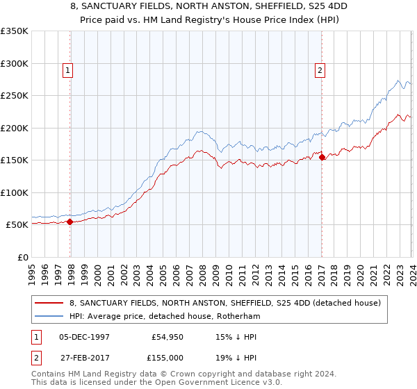 8, SANCTUARY FIELDS, NORTH ANSTON, SHEFFIELD, S25 4DD: Price paid vs HM Land Registry's House Price Index