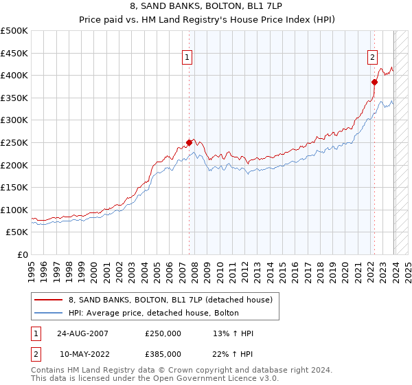 8, SAND BANKS, BOLTON, BL1 7LP: Price paid vs HM Land Registry's House Price Index
