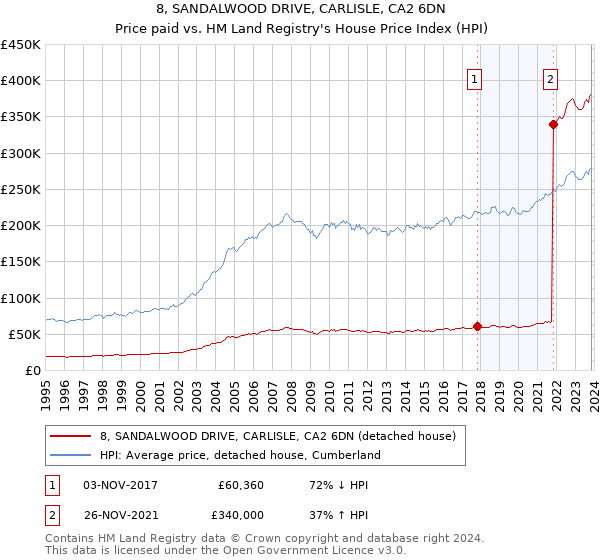 8, SANDALWOOD DRIVE, CARLISLE, CA2 6DN: Price paid vs HM Land Registry's House Price Index