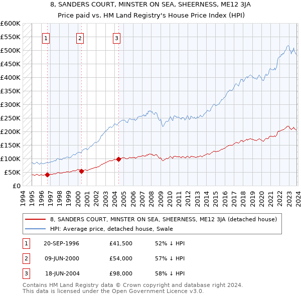 8, SANDERS COURT, MINSTER ON SEA, SHEERNESS, ME12 3JA: Price paid vs HM Land Registry's House Price Index