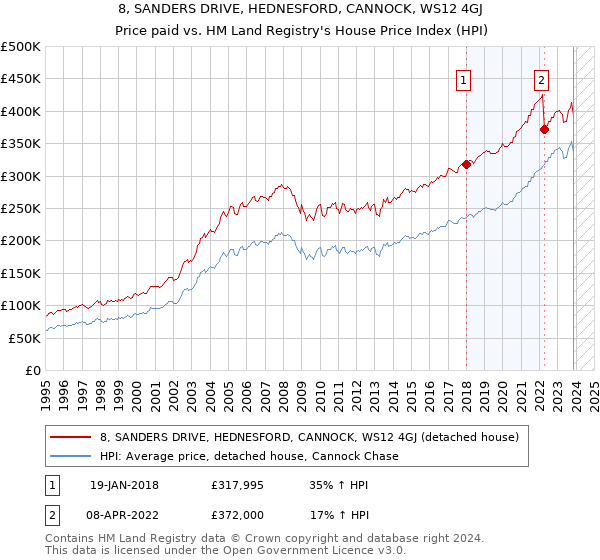 8, SANDERS DRIVE, HEDNESFORD, CANNOCK, WS12 4GJ: Price paid vs HM Land Registry's House Price Index