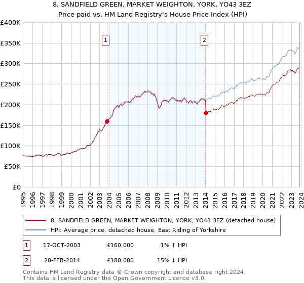8, SANDFIELD GREEN, MARKET WEIGHTON, YORK, YO43 3EZ: Price paid vs HM Land Registry's House Price Index