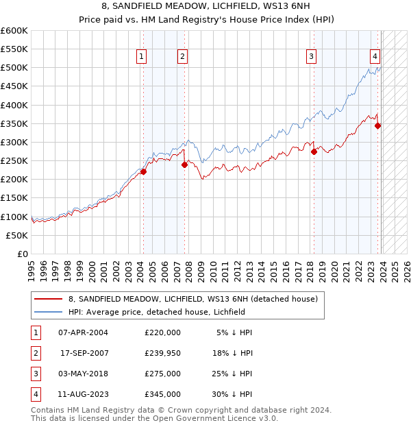 8, SANDFIELD MEADOW, LICHFIELD, WS13 6NH: Price paid vs HM Land Registry's House Price Index