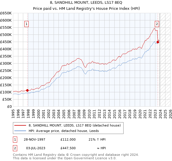 8, SANDHILL MOUNT, LEEDS, LS17 8EQ: Price paid vs HM Land Registry's House Price Index