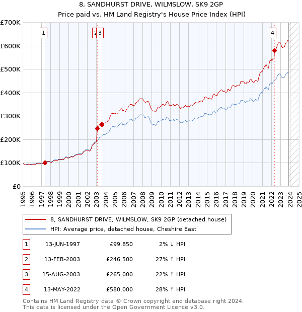 8, SANDHURST DRIVE, WILMSLOW, SK9 2GP: Price paid vs HM Land Registry's House Price Index