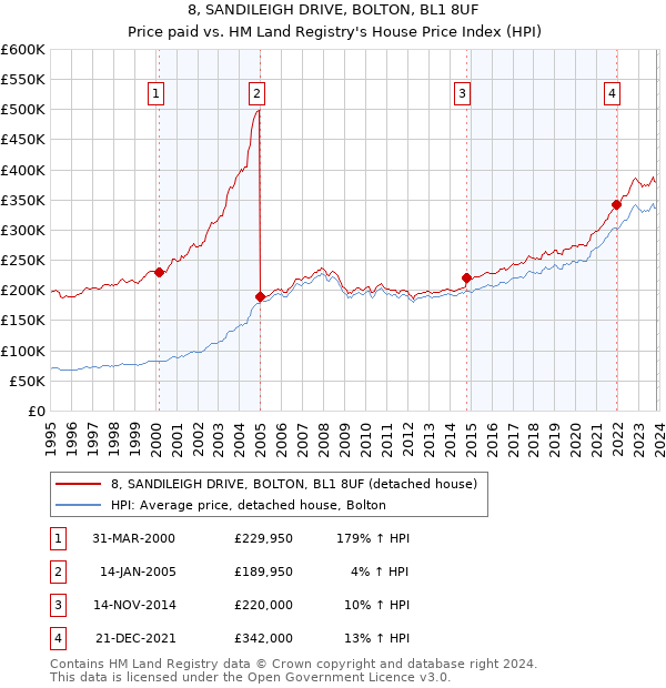 8, SANDILEIGH DRIVE, BOLTON, BL1 8UF: Price paid vs HM Land Registry's House Price Index