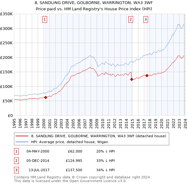 8, SANDLING DRIVE, GOLBORNE, WARRINGTON, WA3 3WF: Price paid vs HM Land Registry's House Price Index