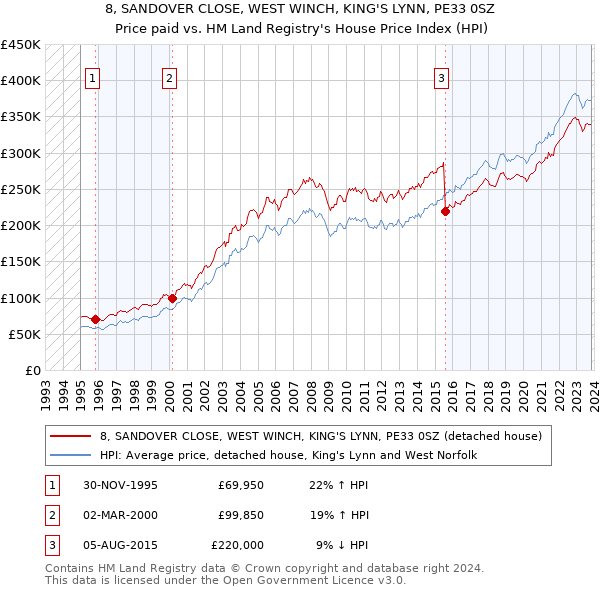 8, SANDOVER CLOSE, WEST WINCH, KING'S LYNN, PE33 0SZ: Price paid vs HM Land Registry's House Price Index