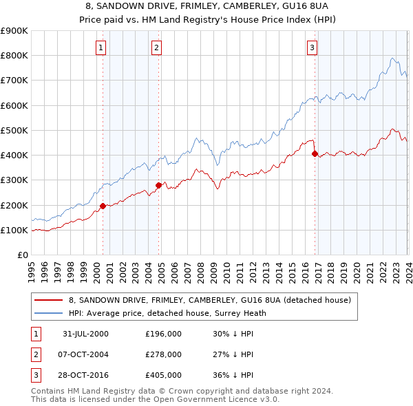 8, SANDOWN DRIVE, FRIMLEY, CAMBERLEY, GU16 8UA: Price paid vs HM Land Registry's House Price Index